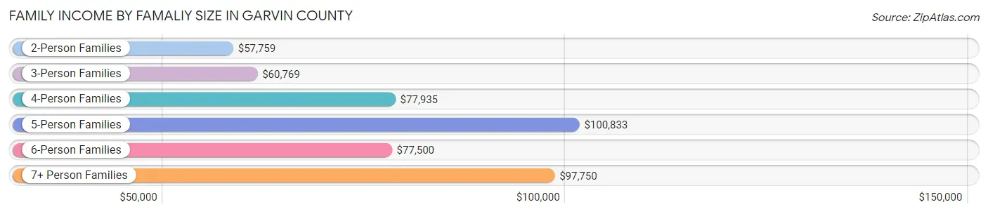 Family Income by Famaliy Size in Garvin County