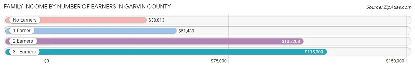 Family Income by Number of Earners in Garvin County