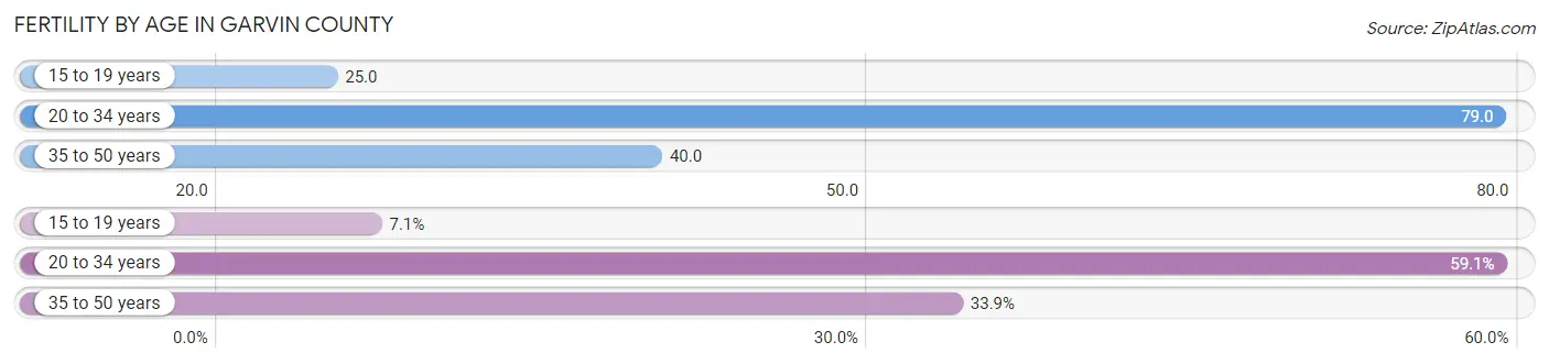 Female Fertility by Age in Garvin County
