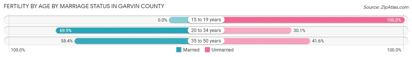 Female Fertility by Age by Marriage Status in Garvin County
