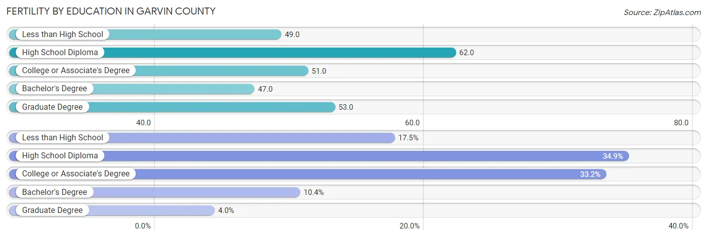 Female Fertility by Education Attainment in Garvin County