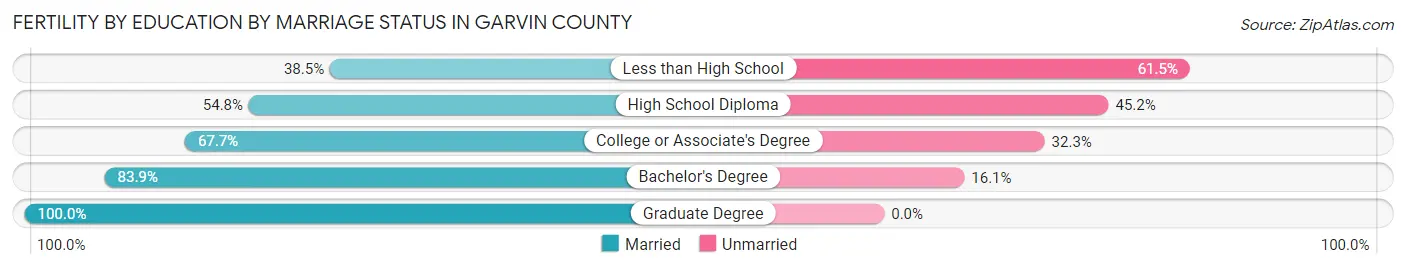 Female Fertility by Education by Marriage Status in Garvin County