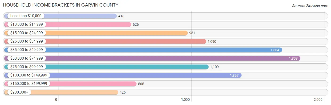 Household Income Brackets in Garvin County