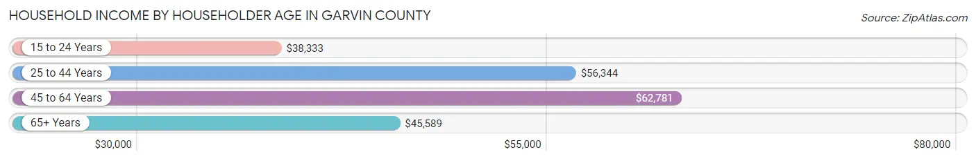 Household Income by Householder Age in Garvin County
