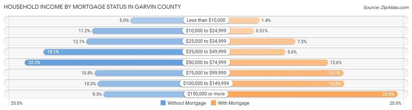 Household Income by Mortgage Status in Garvin County