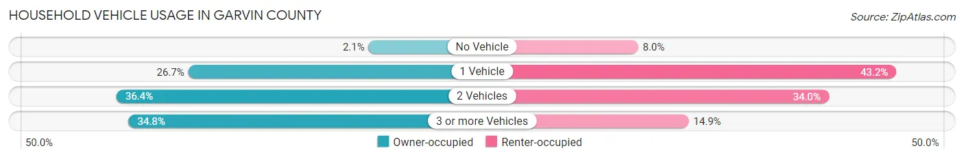 Household Vehicle Usage in Garvin County