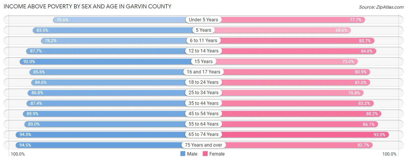 Income Above Poverty by Sex and Age in Garvin County
