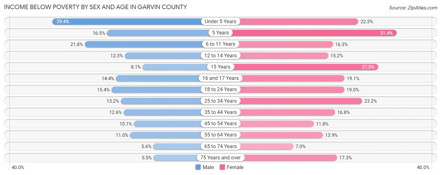 Income Below Poverty by Sex and Age in Garvin County