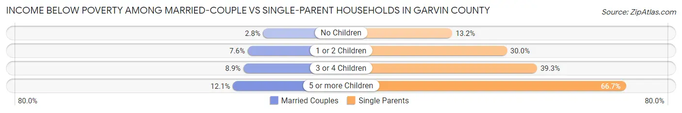 Income Below Poverty Among Married-Couple vs Single-Parent Households in Garvin County