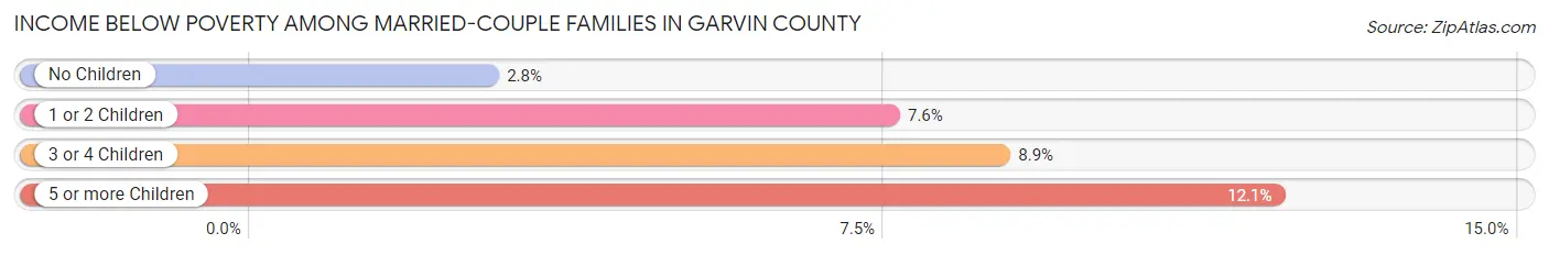 Income Below Poverty Among Married-Couple Families in Garvin County