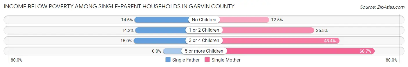 Income Below Poverty Among Single-Parent Households in Garvin County
