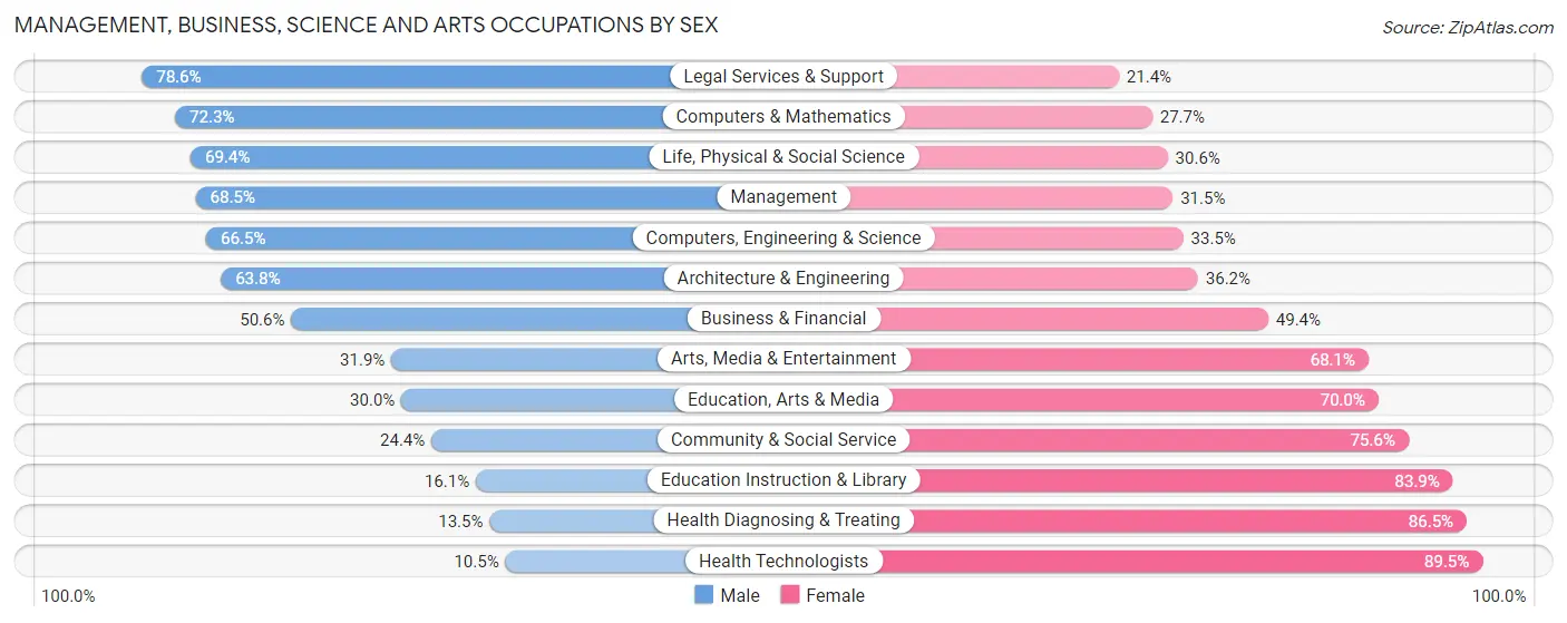 Management, Business, Science and Arts Occupations by Sex in Garvin County