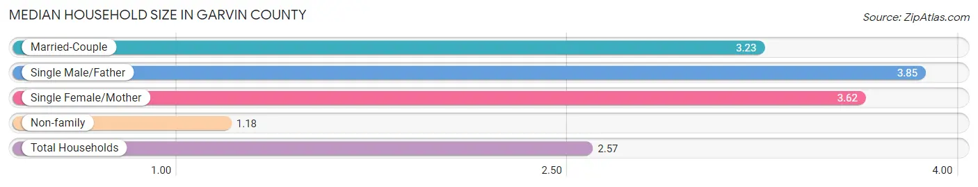 Median Household Size in Garvin County