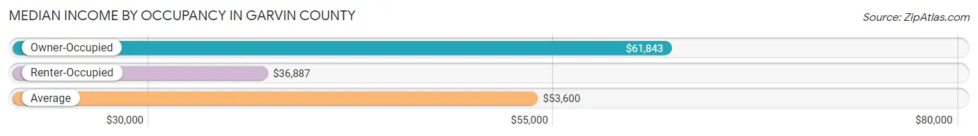 Median Income by Occupancy in Garvin County