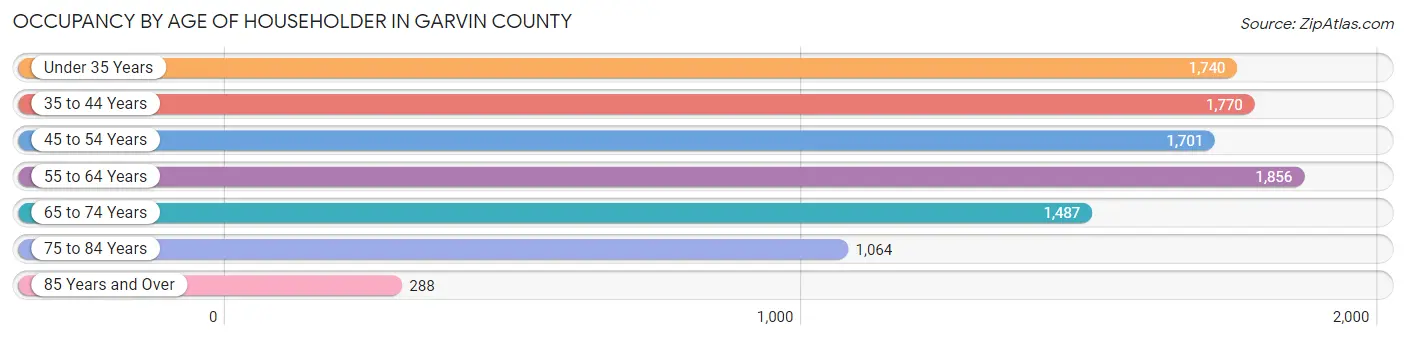 Occupancy by Age of Householder in Garvin County