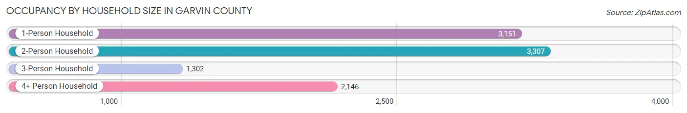 Occupancy by Household Size in Garvin County