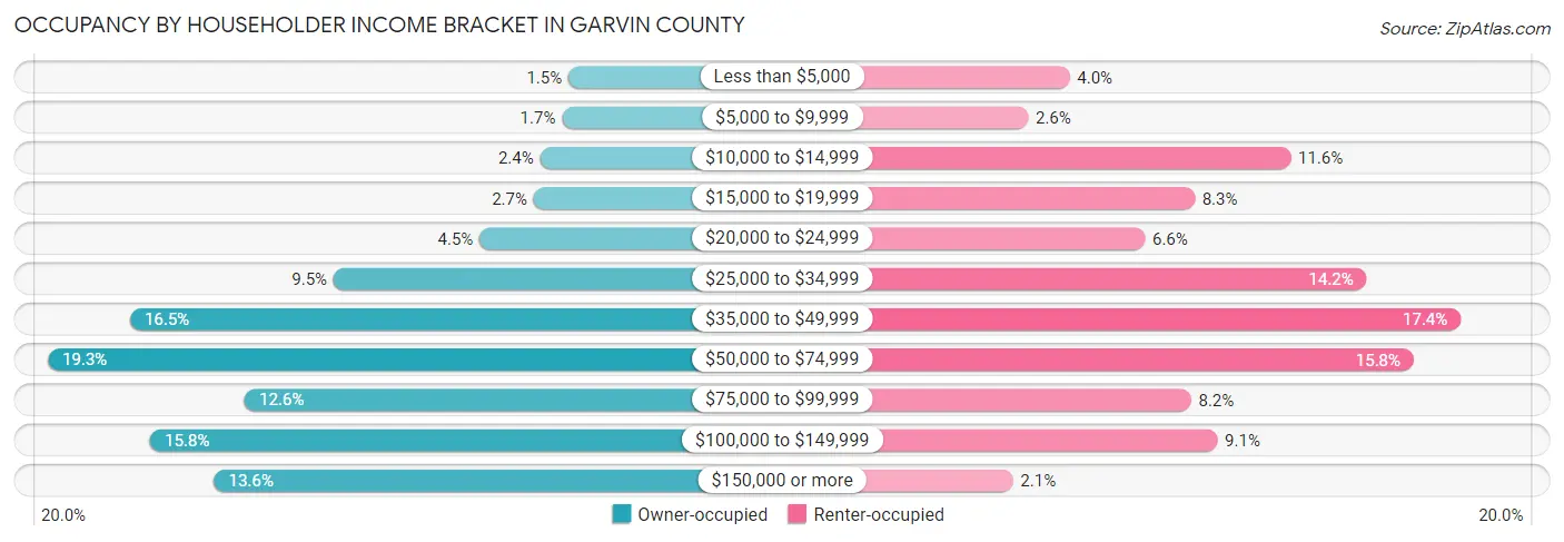 Occupancy by Householder Income Bracket in Garvin County