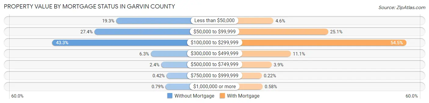 Property Value by Mortgage Status in Garvin County