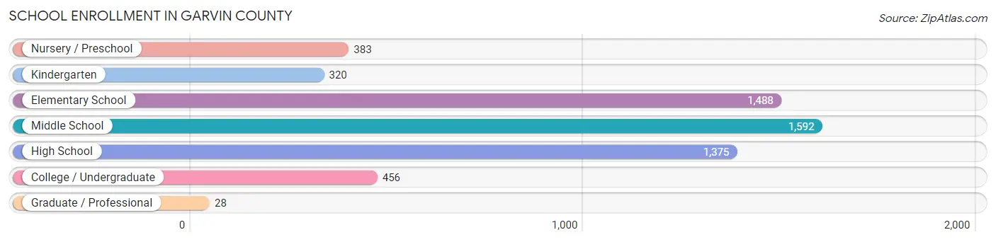School Enrollment in Garvin County