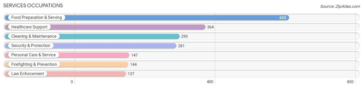 Services Occupations in Garvin County