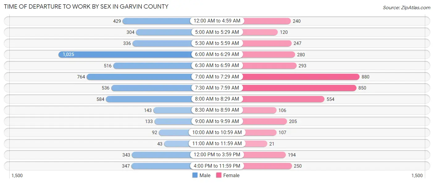 Time of Departure to Work by Sex in Garvin County