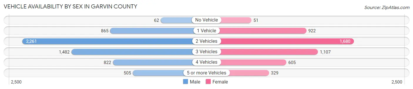 Vehicle Availability by Sex in Garvin County