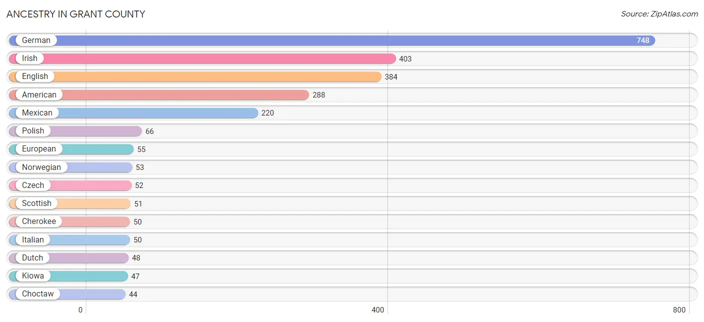 Ancestry in Grant County
