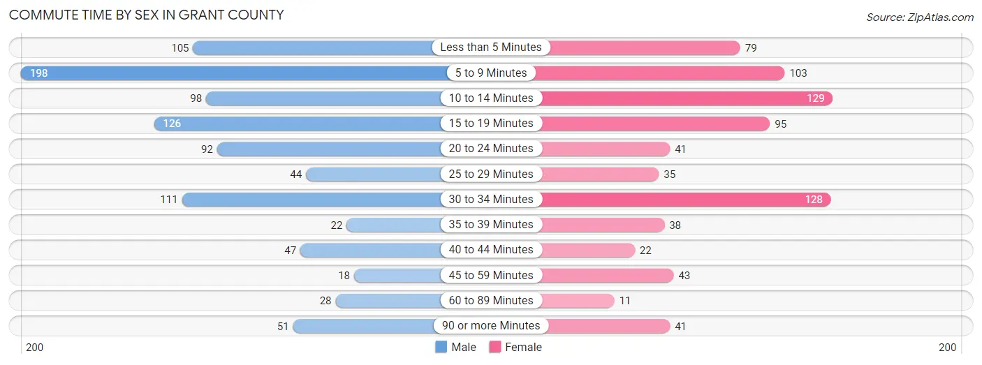 Commute Time by Sex in Grant County