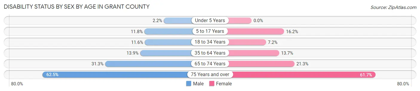 Disability Status by Sex by Age in Grant County