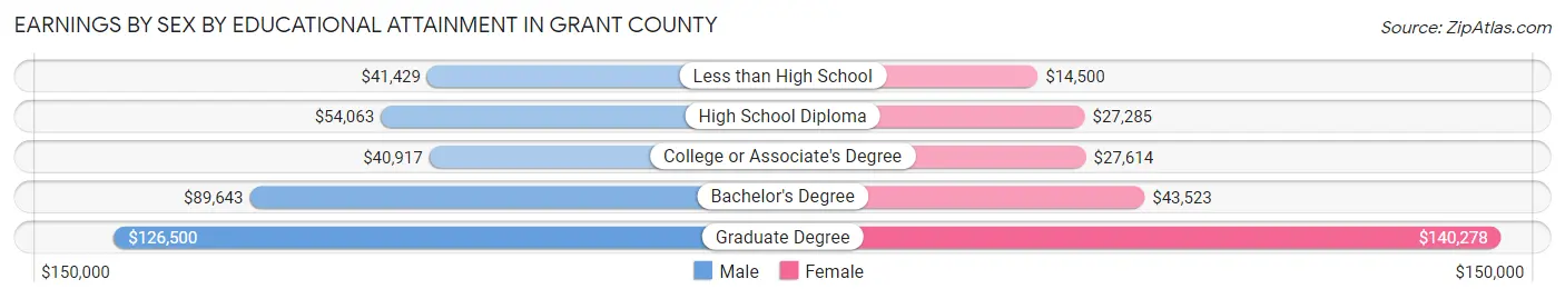 Earnings by Sex by Educational Attainment in Grant County