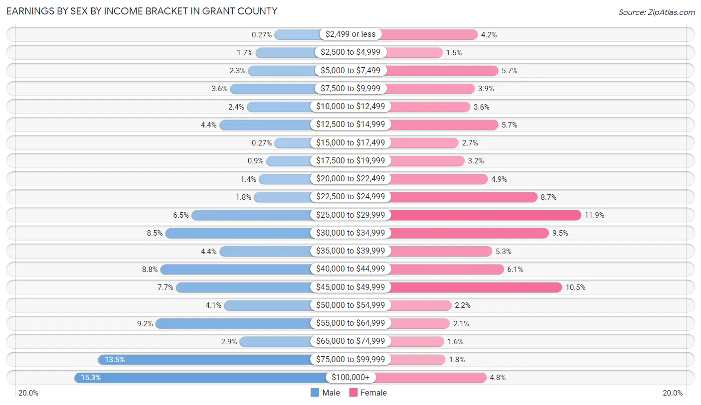 Earnings by Sex by Income Bracket in Grant County