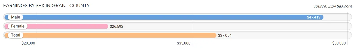 Earnings by Sex in Grant County