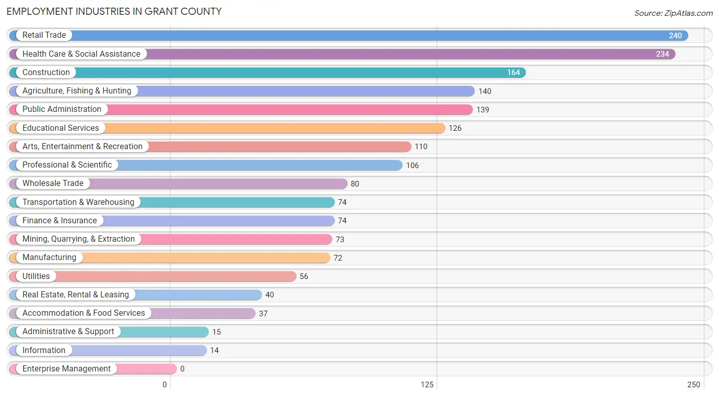 Employment Industries in Grant County