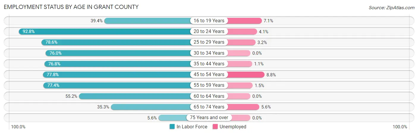 Employment Status by Age in Grant County