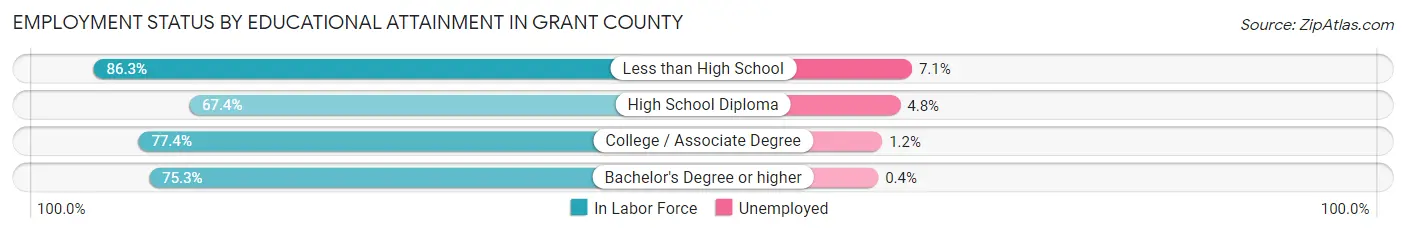 Employment Status by Educational Attainment in Grant County