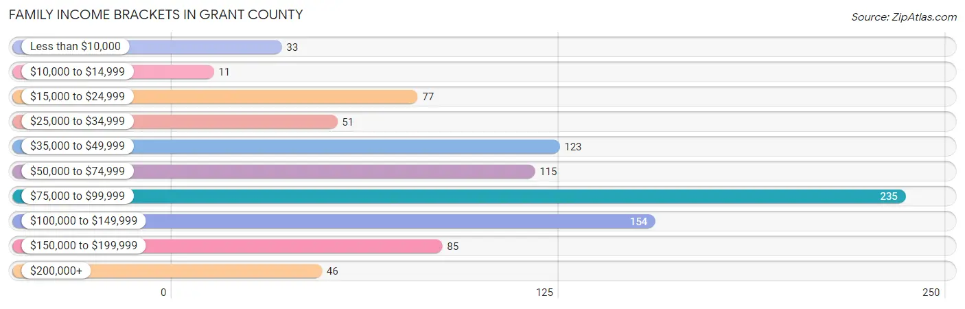 Family Income Brackets in Grant County