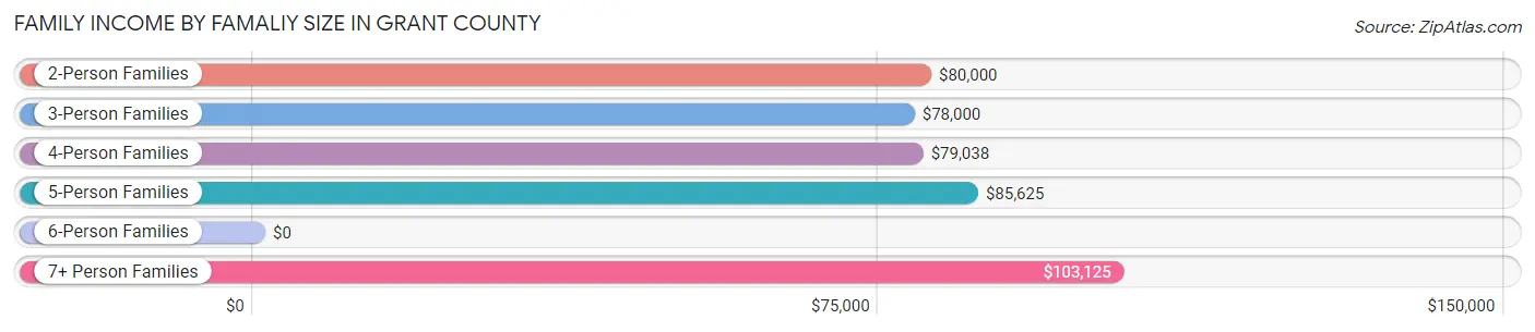 Family Income by Famaliy Size in Grant County
