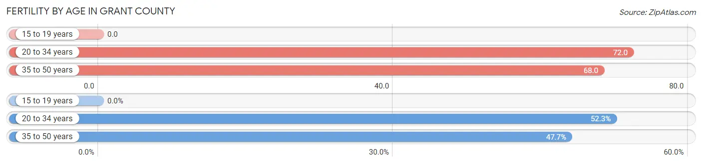Female Fertility by Age in Grant County
