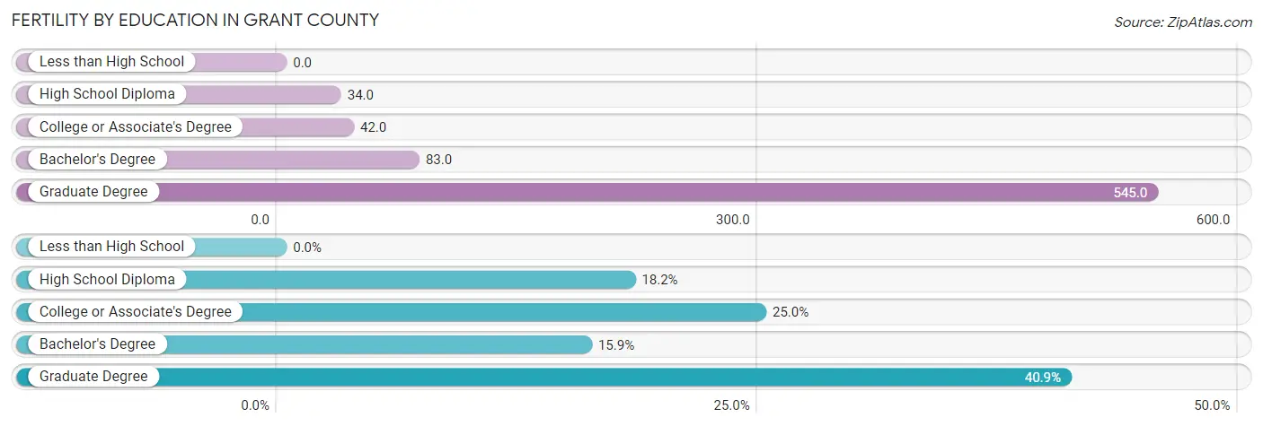 Female Fertility by Education Attainment in Grant County