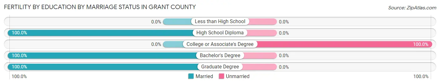 Female Fertility by Education by Marriage Status in Grant County