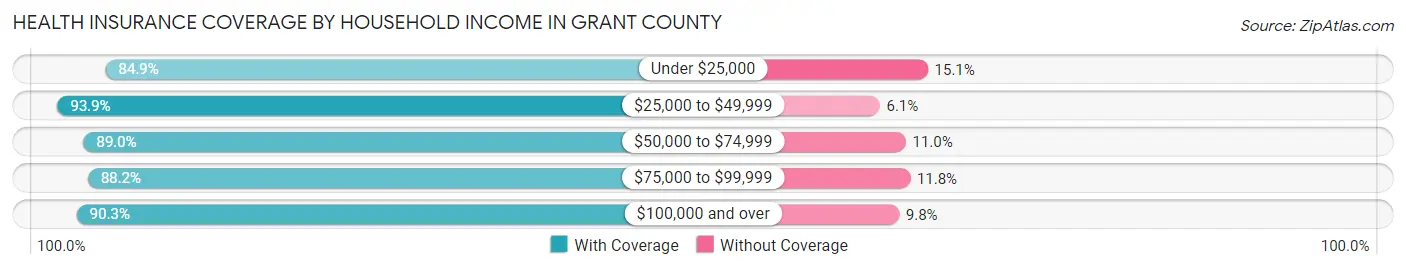 Health Insurance Coverage by Household Income in Grant County
