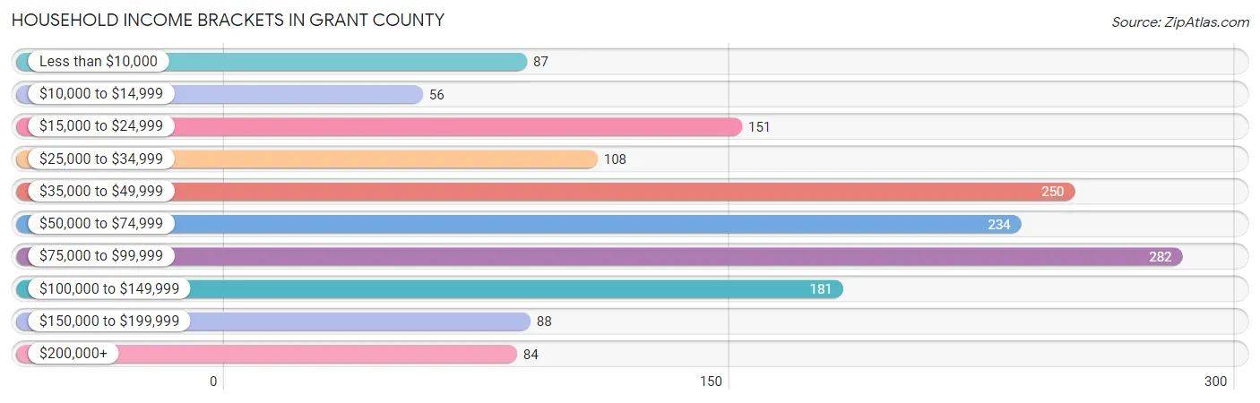 Household Income Brackets in Grant County