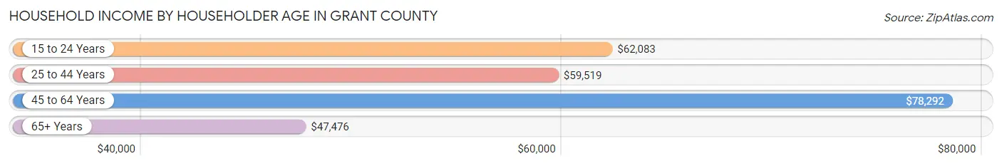 Household Income by Householder Age in Grant County