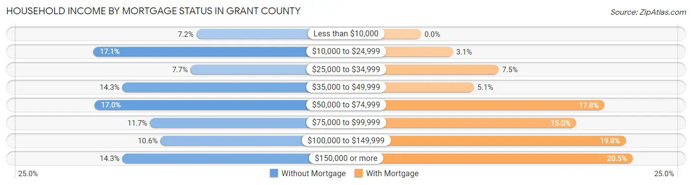 Household Income by Mortgage Status in Grant County