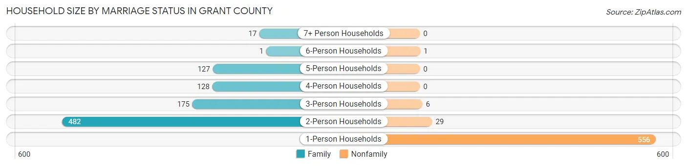 Household Size by Marriage Status in Grant County