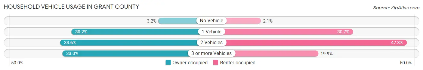 Household Vehicle Usage in Grant County