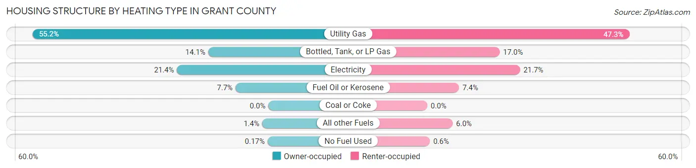 Housing Structure by Heating Type in Grant County
