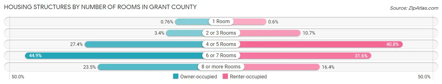 Housing Structures by Number of Rooms in Grant County