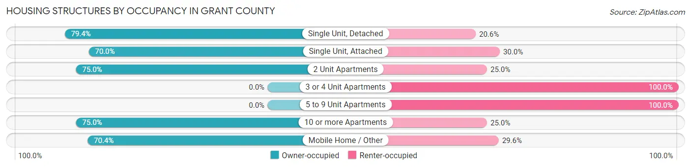 Housing Structures by Occupancy in Grant County