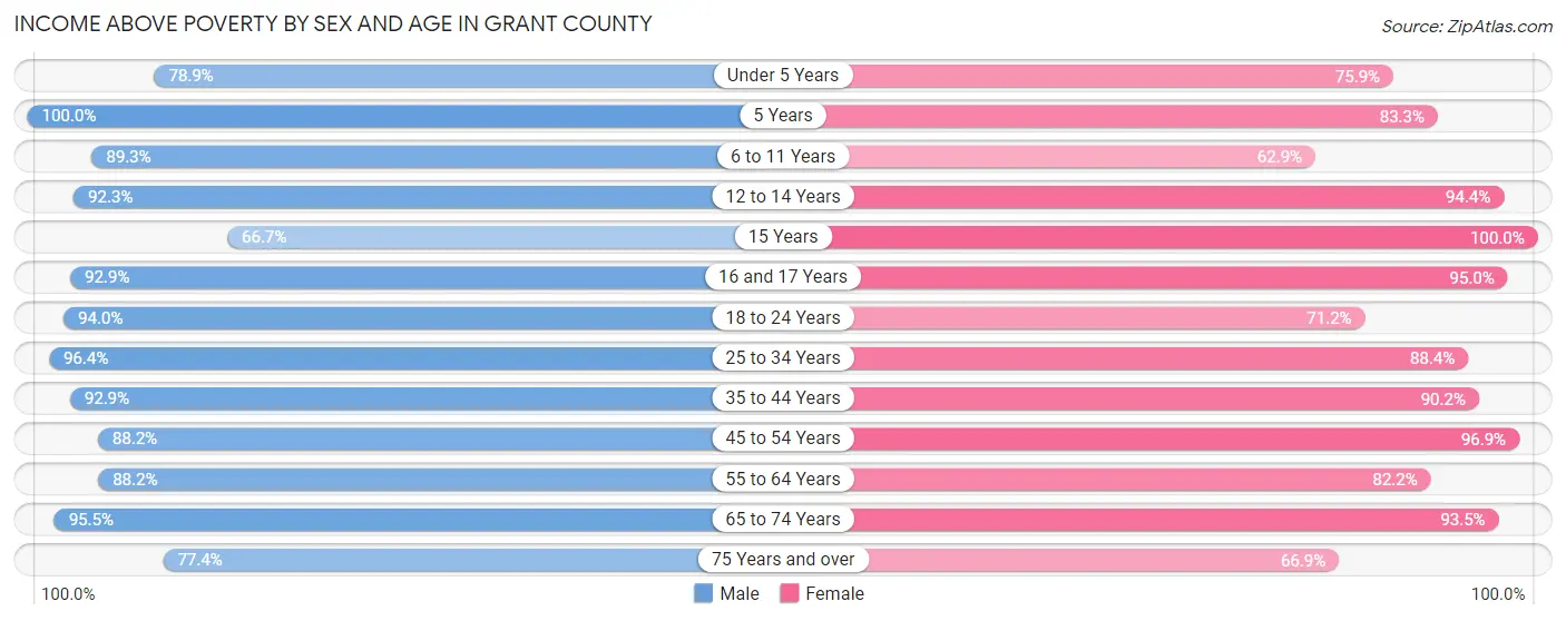 Income Above Poverty by Sex and Age in Grant County